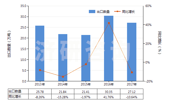 2013-2017年中國飼料級的正磷酸氫鈣(磷酸二鈣)(HS28352510)出口量及增速統(tǒng)計